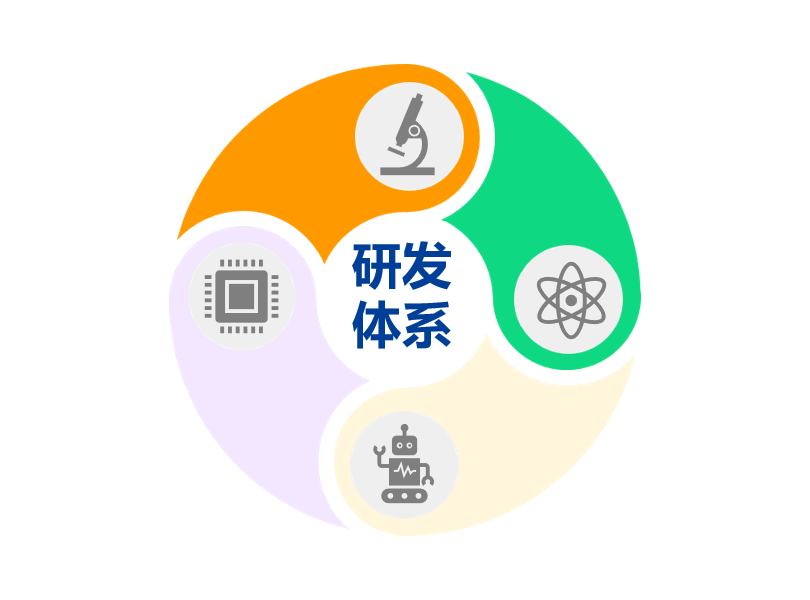 新恒匯研發(fā)體系